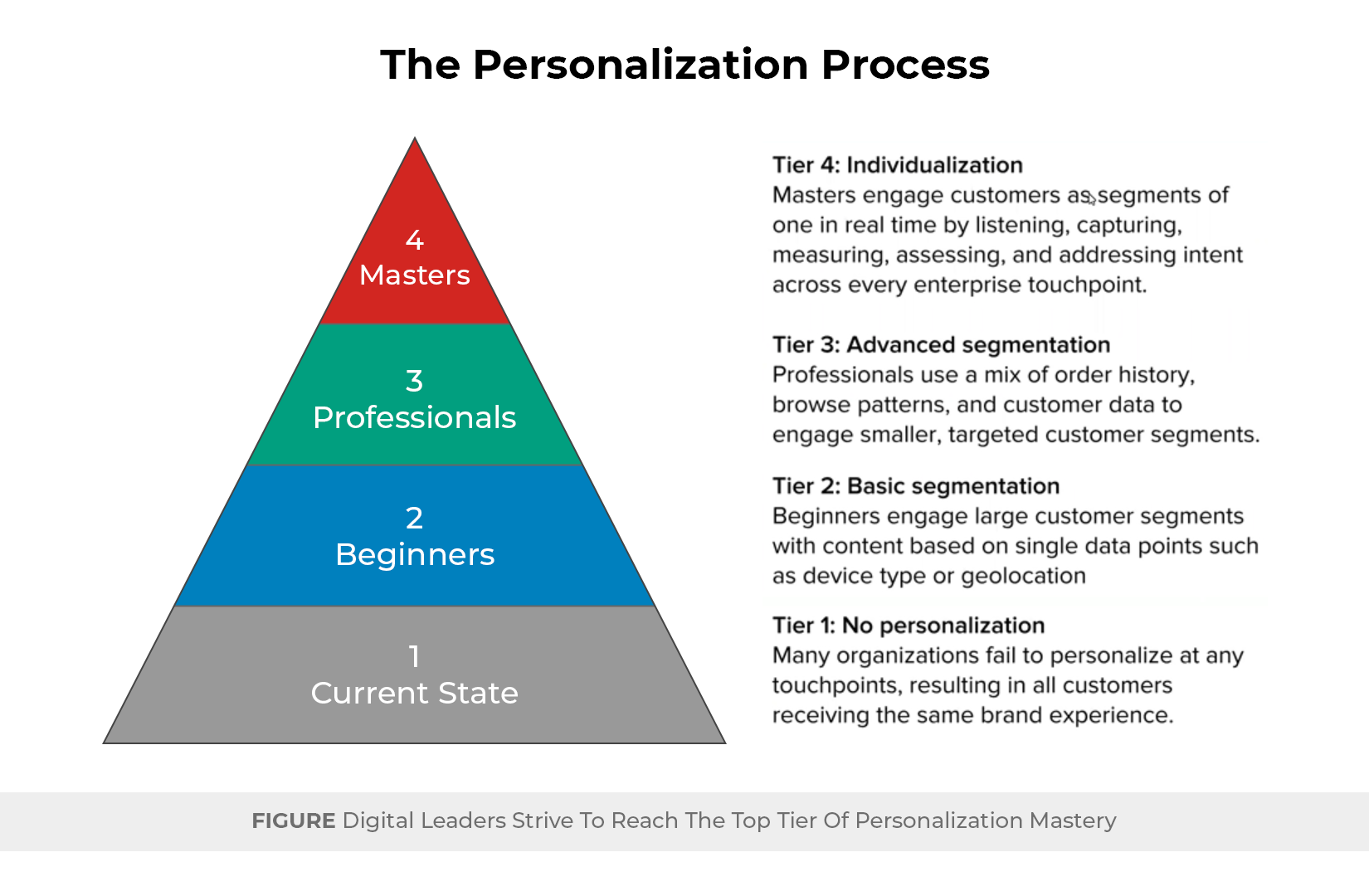 The Personalization Process