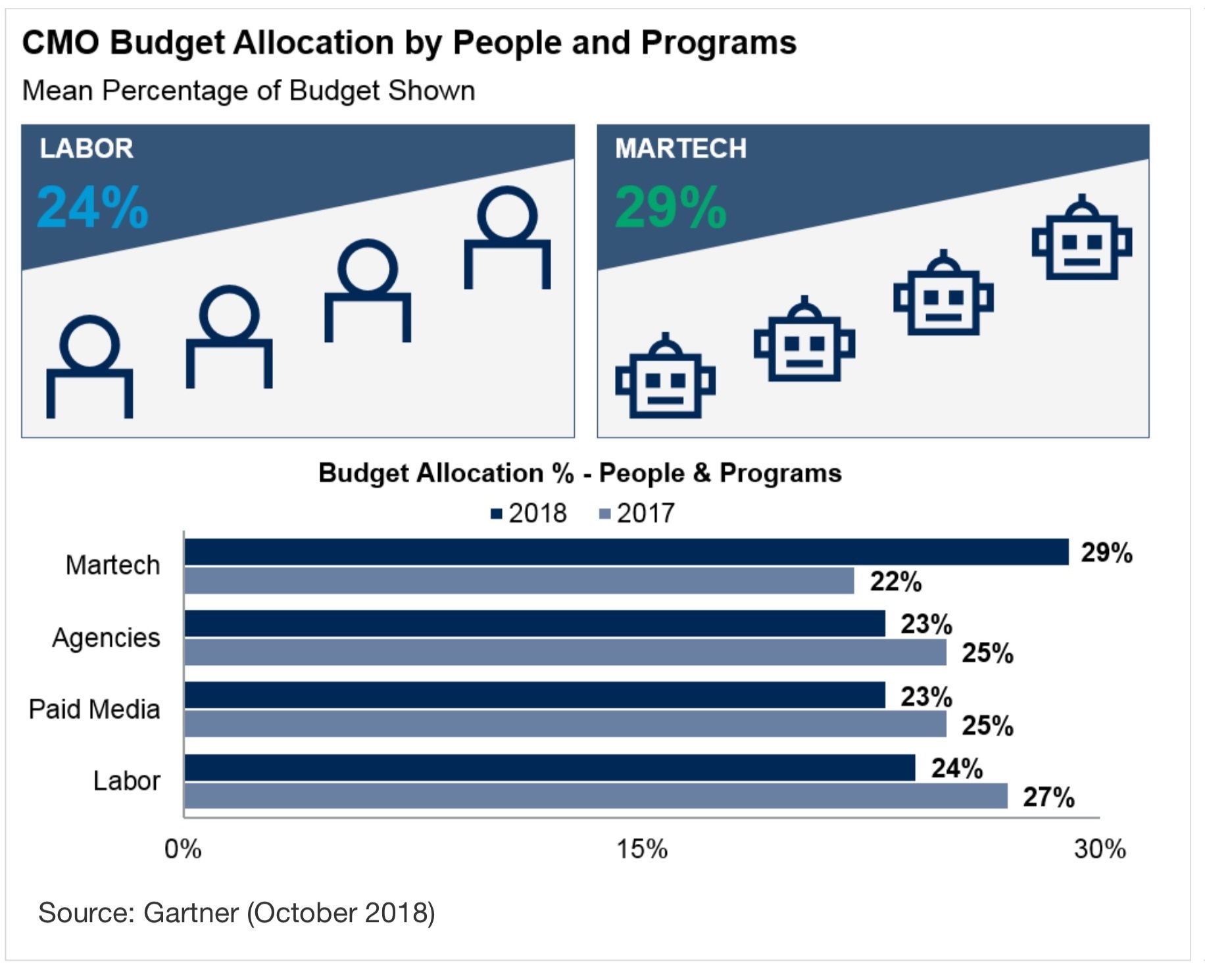 martech_budgets_2018