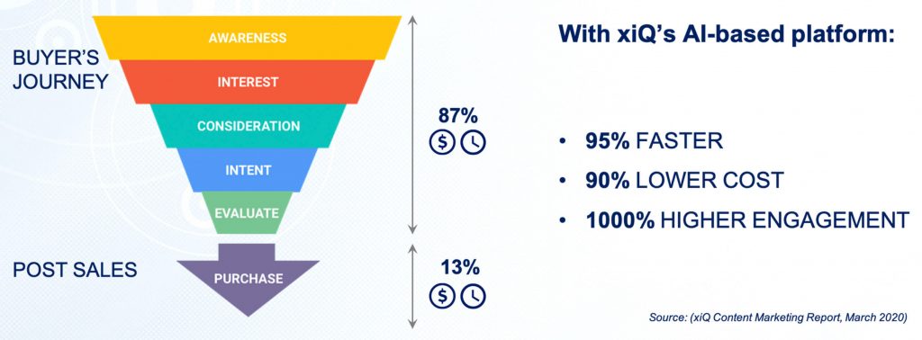 xiQ's AI based platform